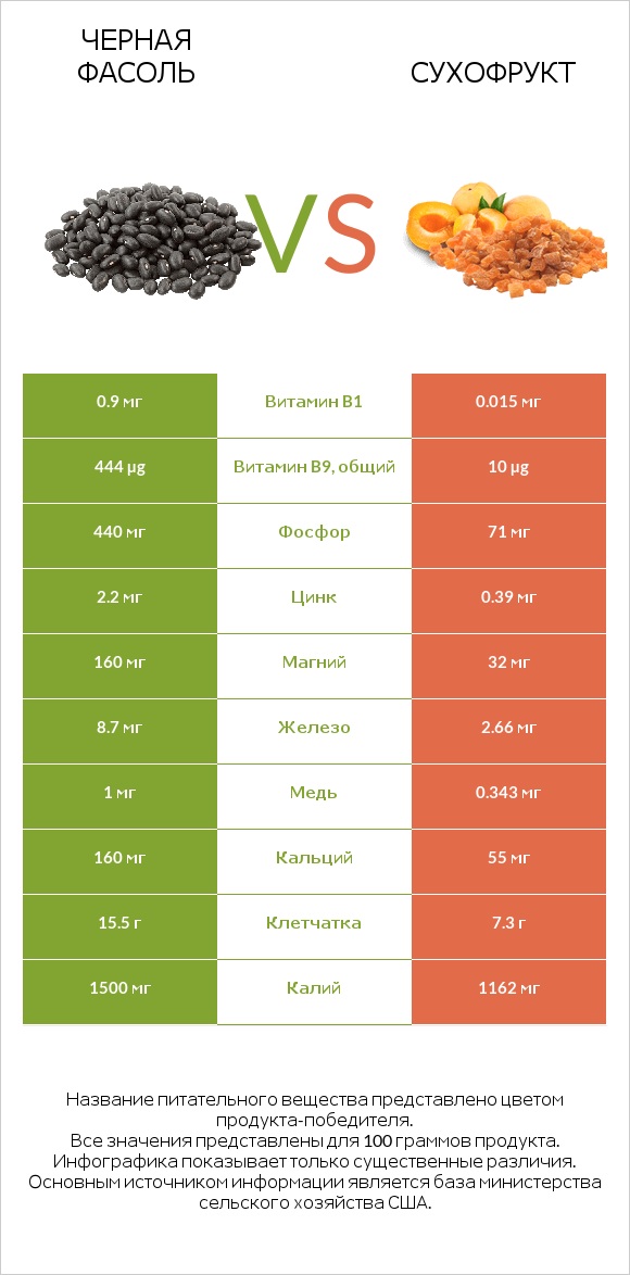 Черная фасоль vs Сухофрукт infographic