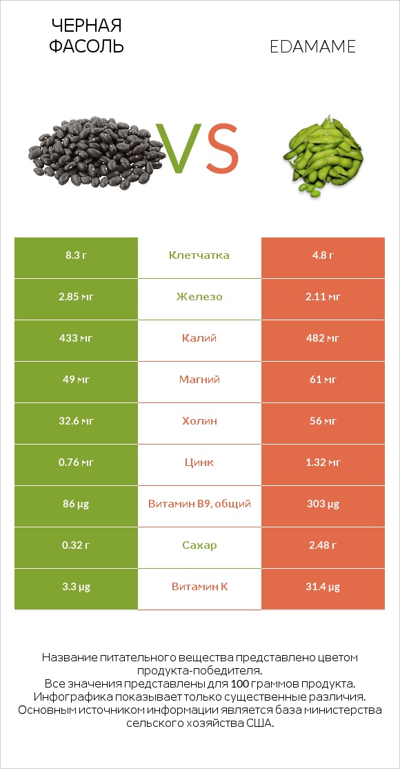 Черная фасоль vs Эдамамэ infographic