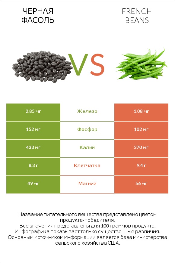 Черная фасоль vs French beans infographic