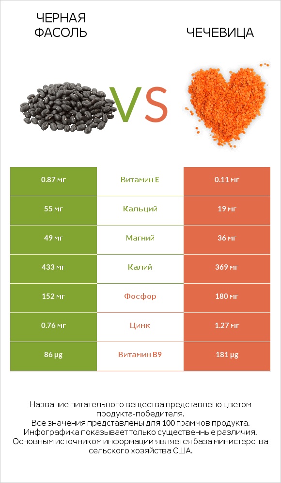 Черная фасоль vs Чечевица infographic