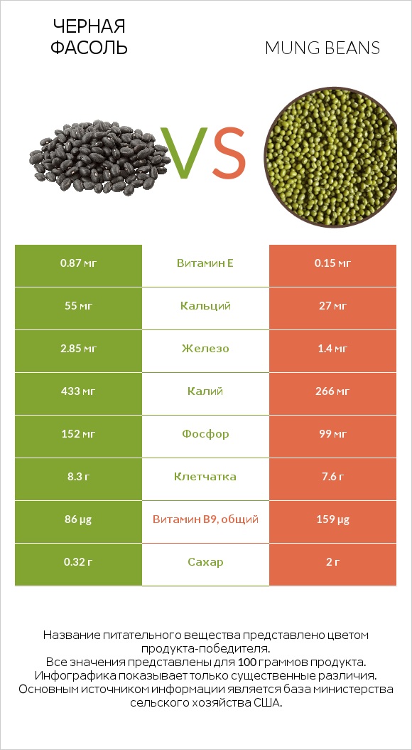 Черная фасоль vs Mung beans infographic