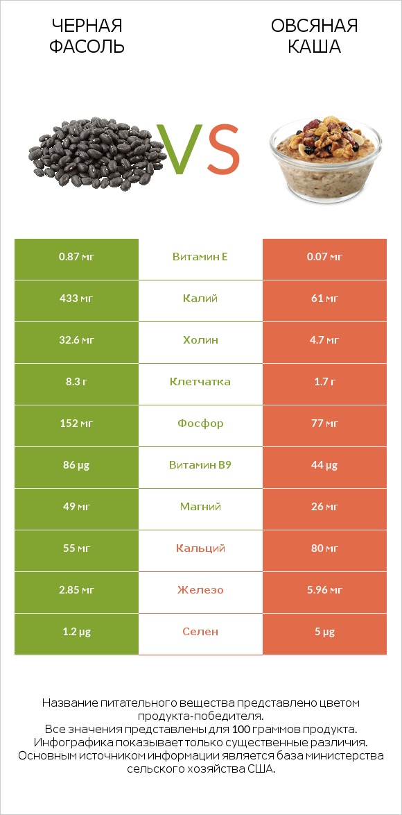 Черная фасоль vs Овсяная каша infographic