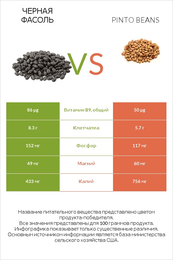 Черная фасоль vs Pinto beans infographic