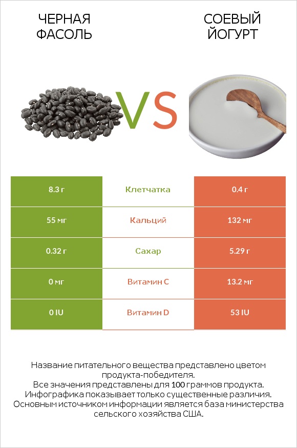 Черная фасоль vs Соевый йогурт infographic