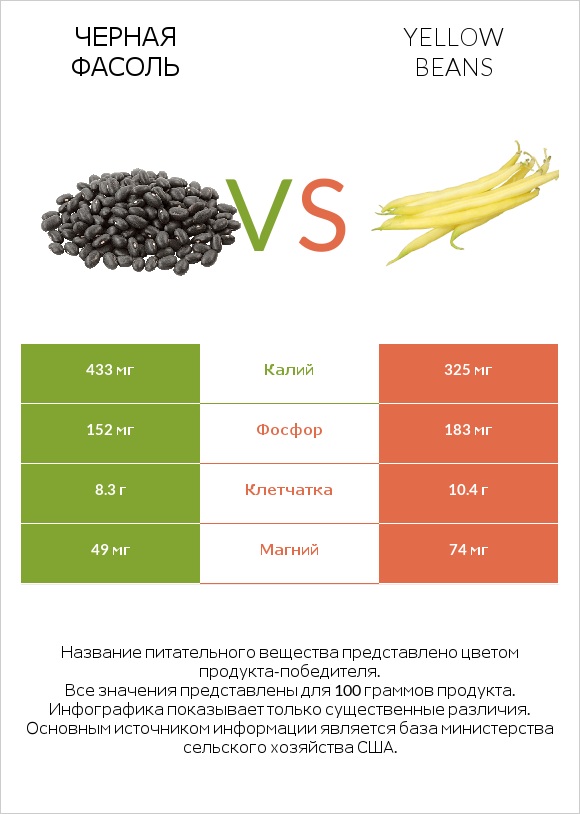 Черная фасоль vs Yellow beans infographic