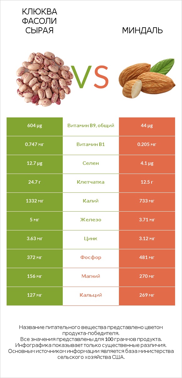 Клюква фасоли сырая vs Миндаль infographic