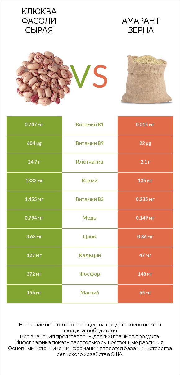 Клюква фасоли сырая vs Амарант зерна infographic