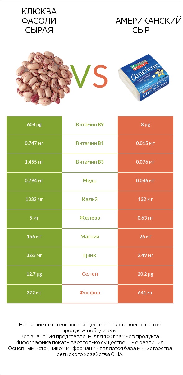 Клюква фасоли сырая vs Американский сыр infographic
