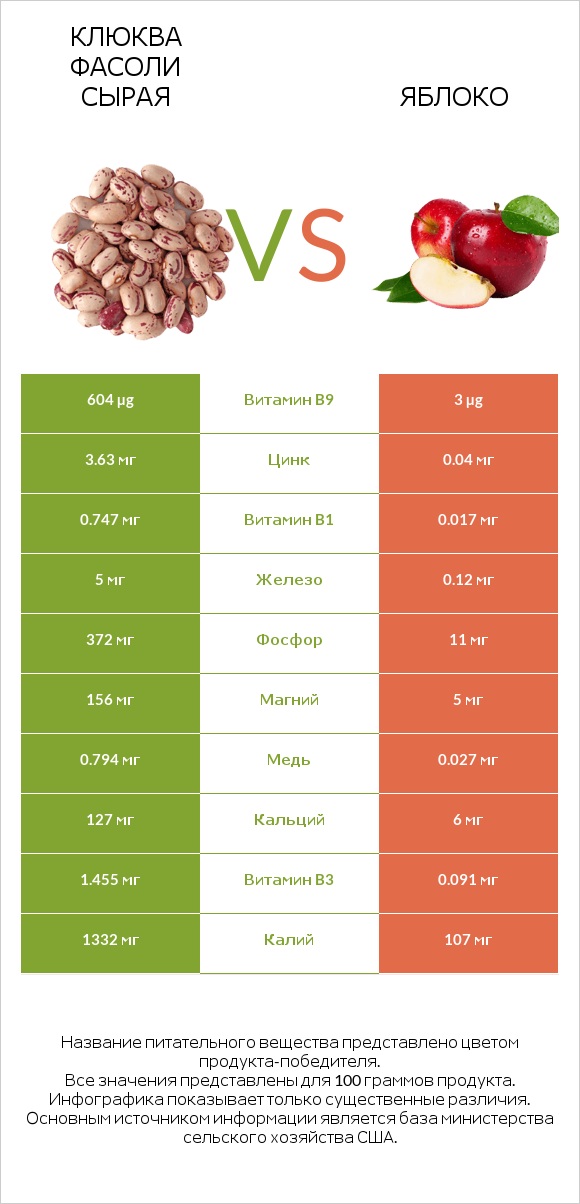 Клюква фасоли сырая vs Яблоко infographic