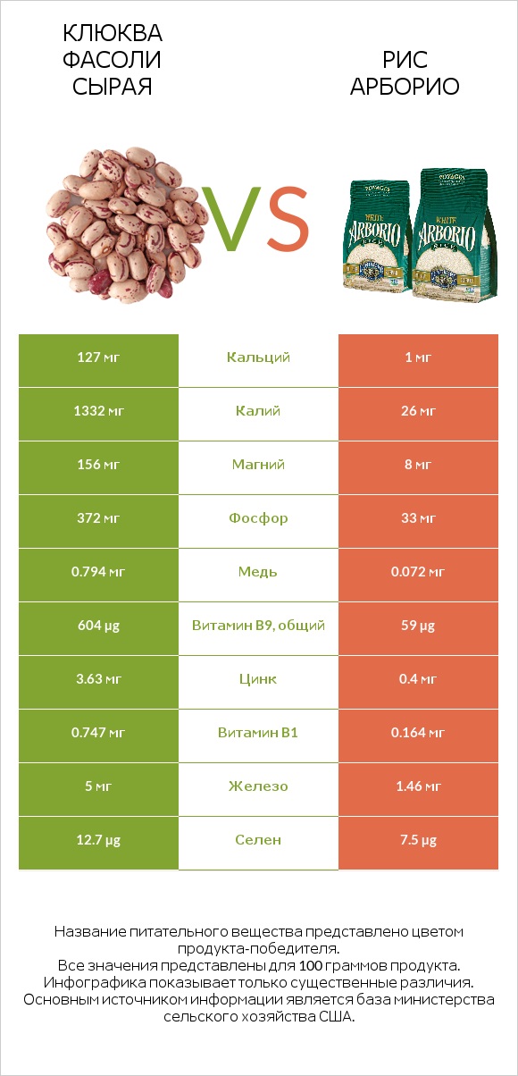 Клюква фасоли сырая vs Рис арборио infographic