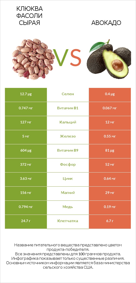 Клюква фасоли сырая vs Авокадо infographic