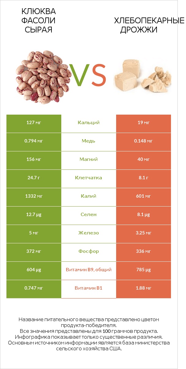 Клюква фасоли сырая vs Хлебопекарные дрожжи infographic