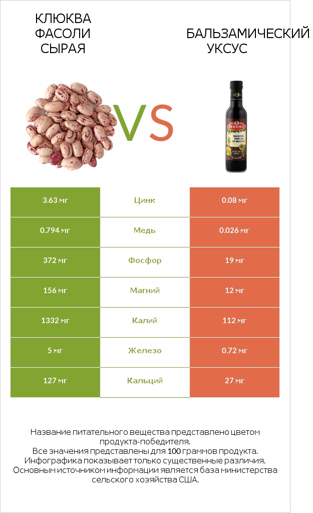 Клюква фасоли сырая vs Бальзамический уксус infographic