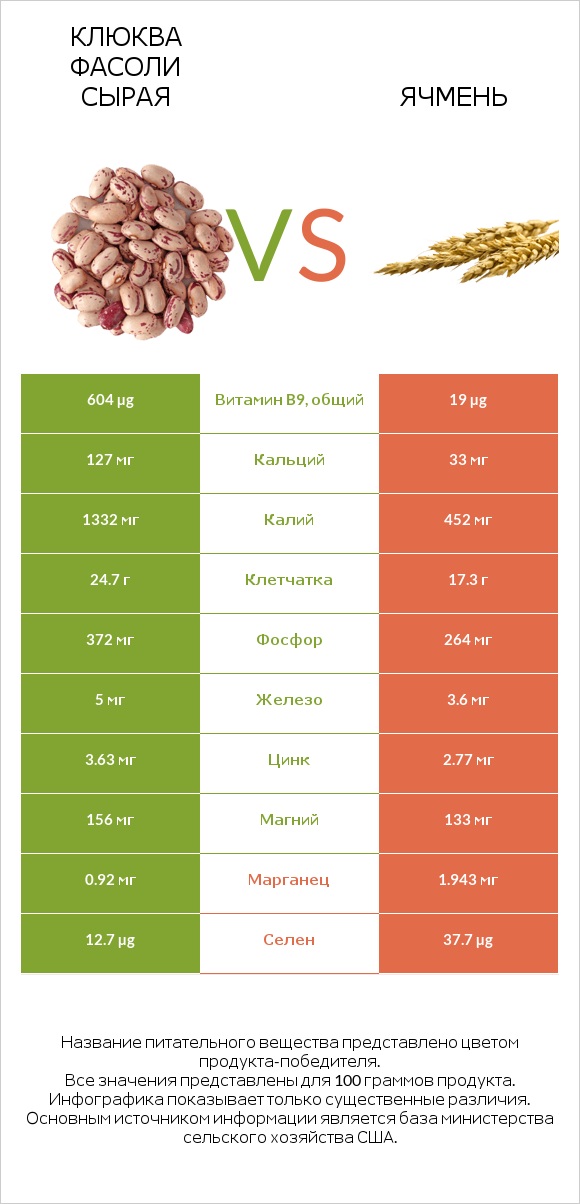 Клюква фасоли сырая vs Ячмень infographic