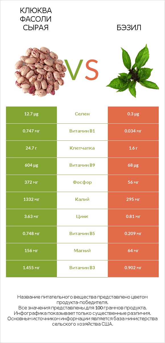 Клюква фасоли сырая vs Бэзил infographic