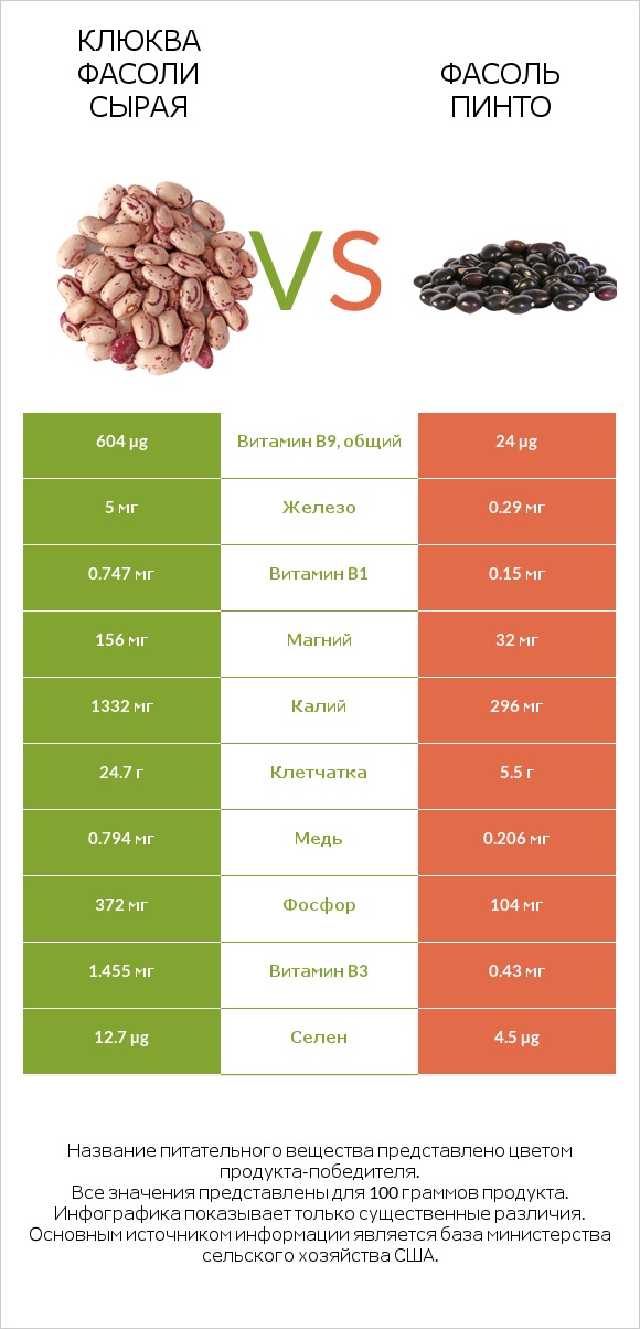 Клюква фасоли сырая vs Фасоль пинто infographic