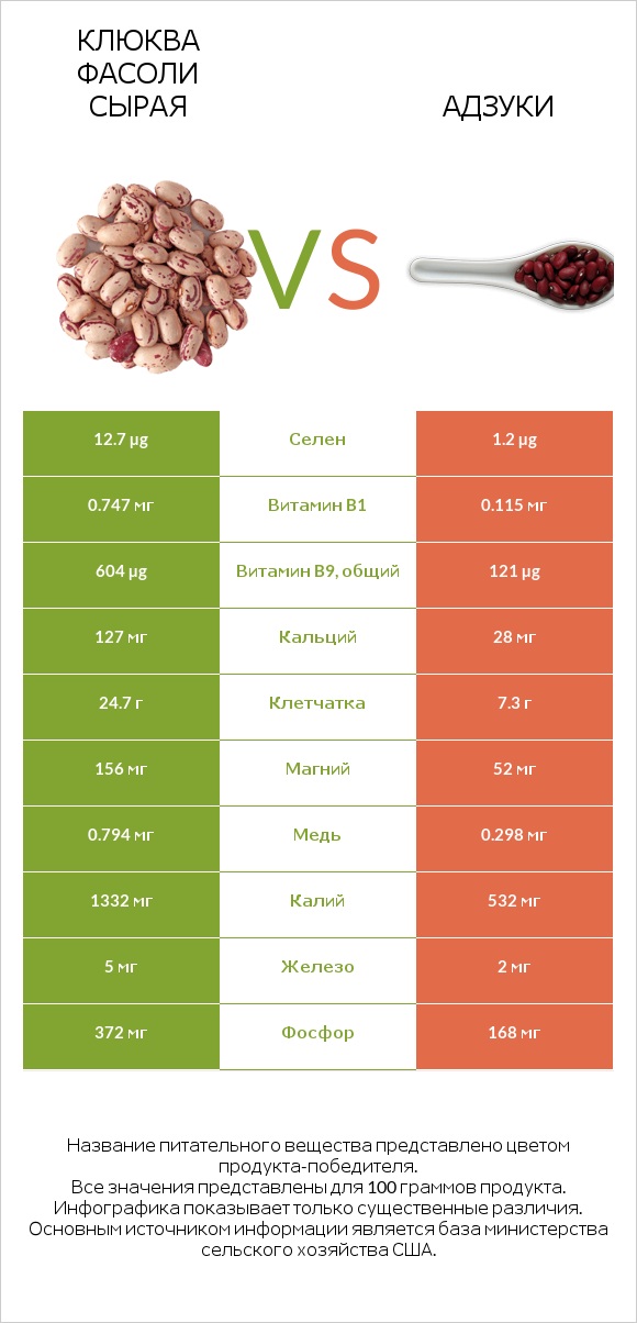 Клюква фасоли сырая vs Адзуки infographic