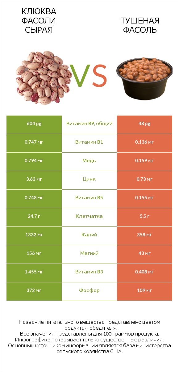 Клюква фасоли сырая vs Тушеная фасоль infographic