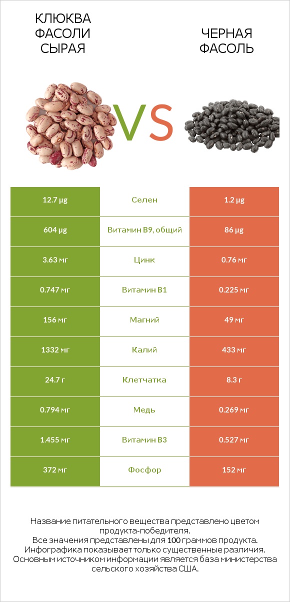 Клюква фасоли сырая vs Черная фасоль infographic