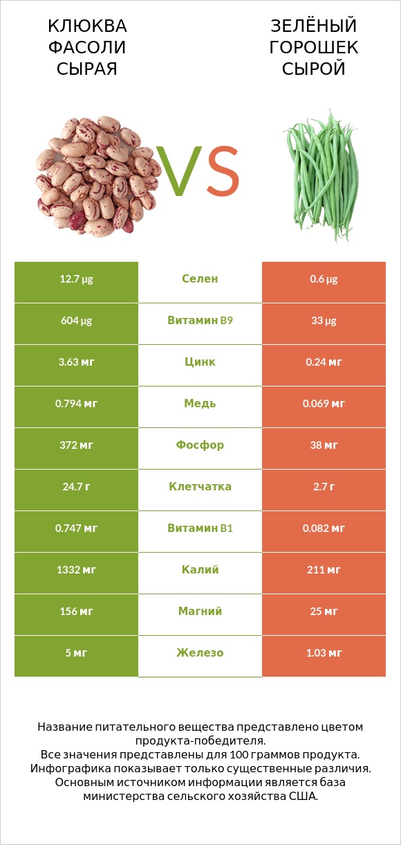 Клюква фасоли сырая vs Зелёный горошек сырой infographic