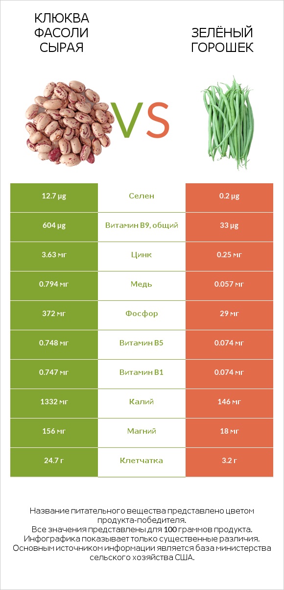 Клюква фасоли сырая vs Зелёный горошек infographic