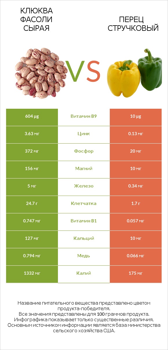 Клюква фасоли сырая vs Перец стручковый infographic