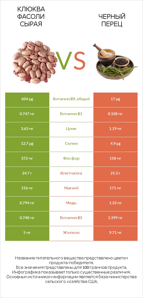Клюква фасоли сырая vs Черный перец infographic