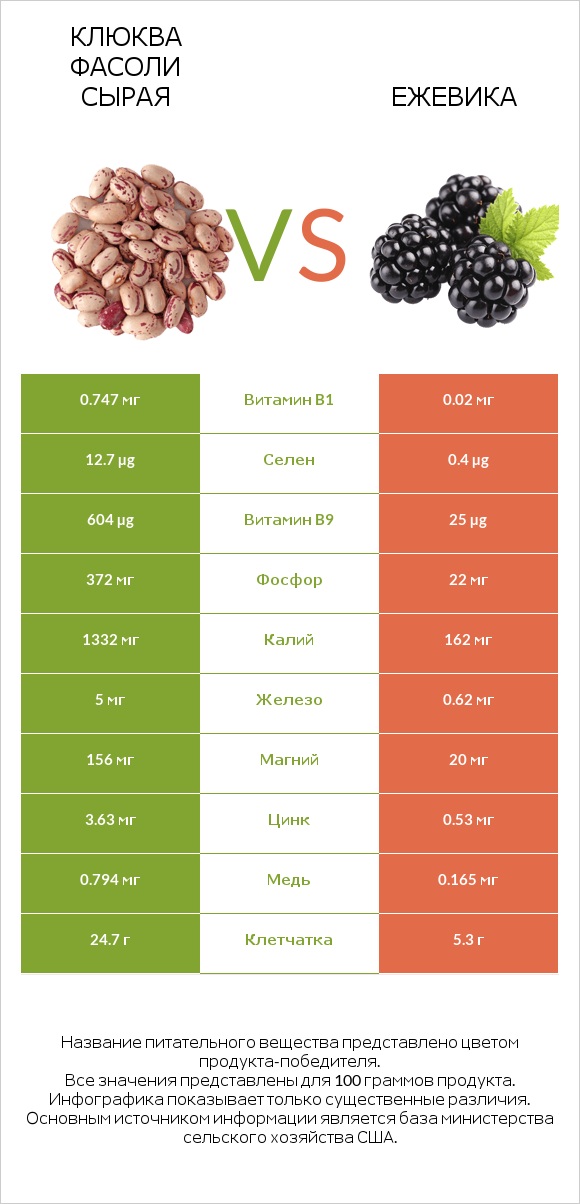 Клюква фасоли сырая vs Ежевика infographic