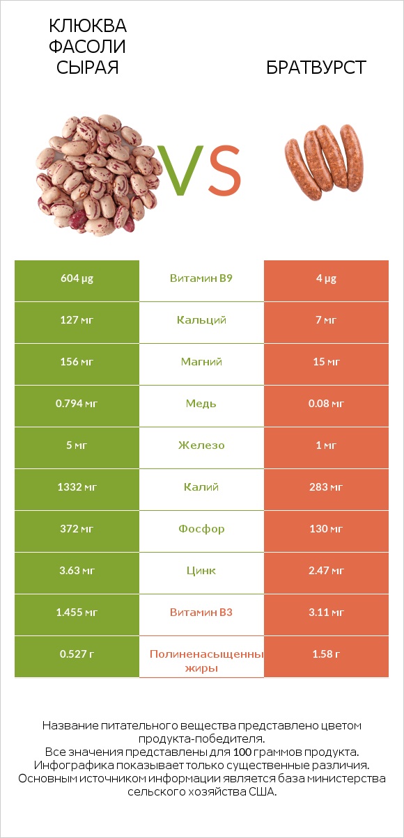 Клюква фасоли сырая vs Братвурст infographic