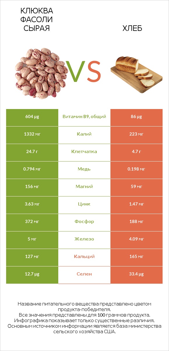 Клюква фасоли сырая vs Хлеб infographic
