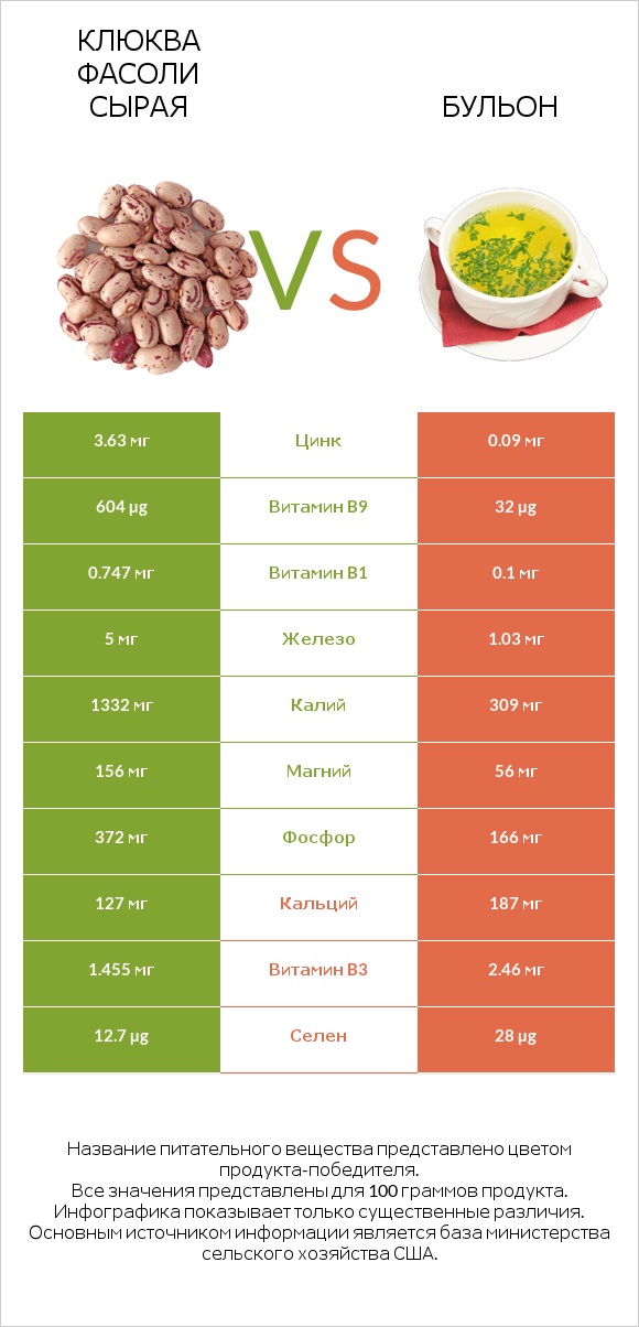 Клюква фасоли сырая vs Бульон infographic
