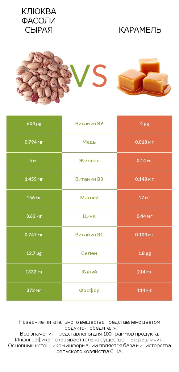 Клюква фасоли сырая vs Карамель infographic