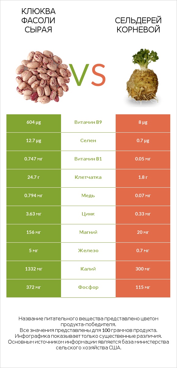 Клюква фасоли сырая vs Сельдерей корневой infographic