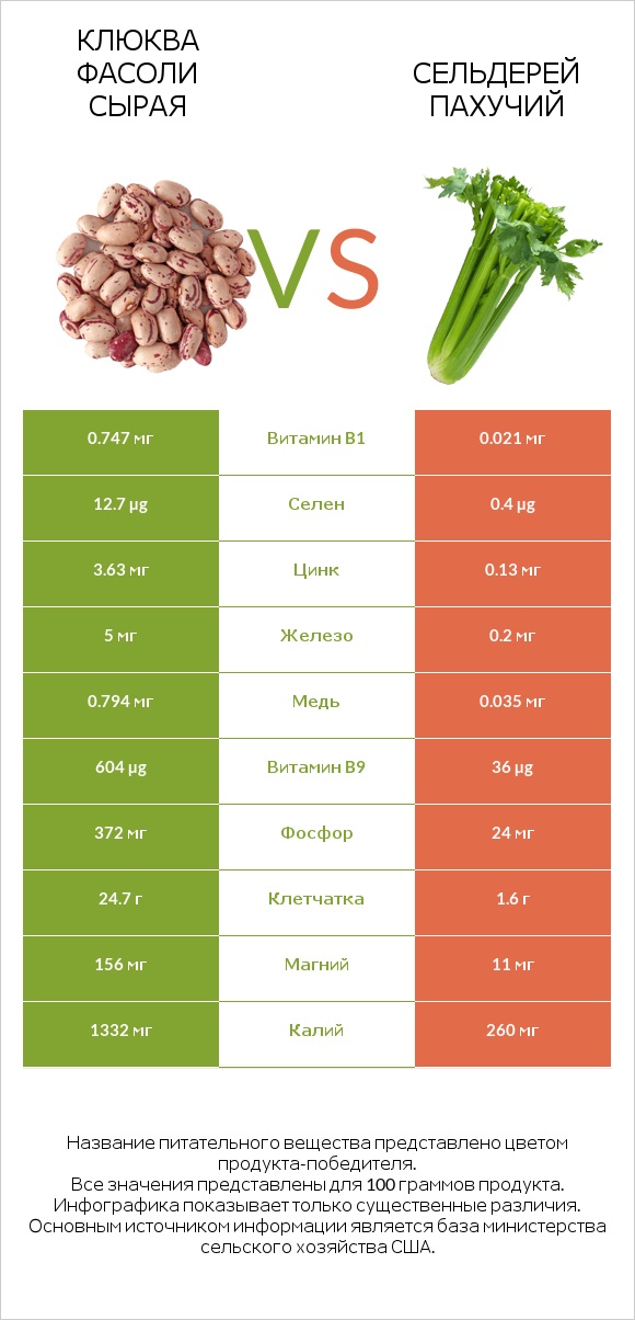 Клюква фасоли сырая vs Сельдерей пахучий infographic