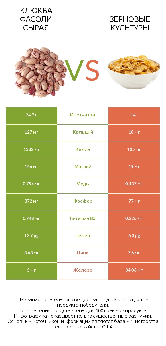 Клюква фасоли сырая vs Зерновые культуры infographic