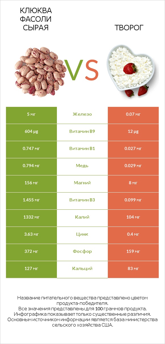 Клюква фасоли сырая vs Творог infographic