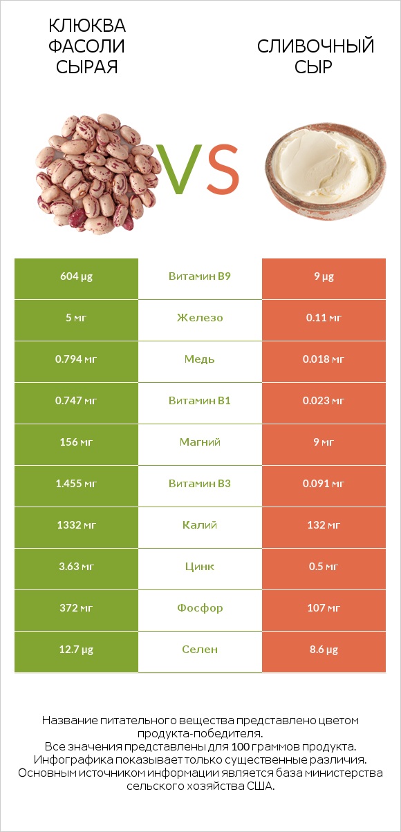 Клюква фасоли сырая vs Сливочный сыр infographic