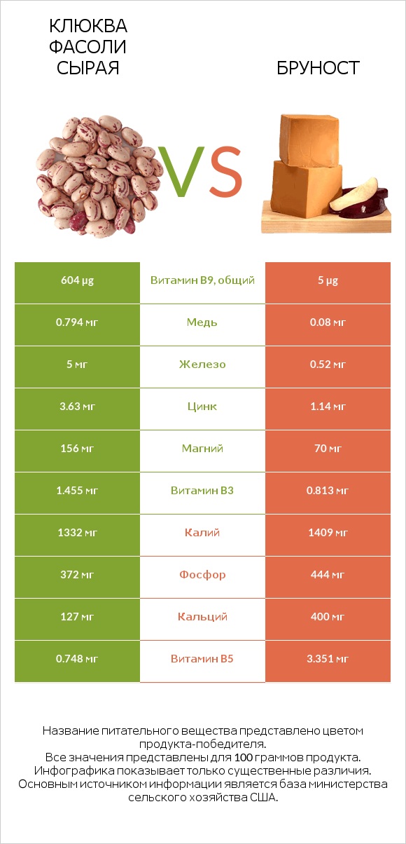 Клюква фасоли сырая vs Бруност infographic