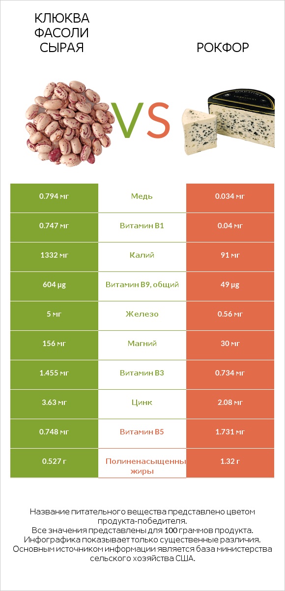 Клюква фасоли сырая vs Рокфор infographic