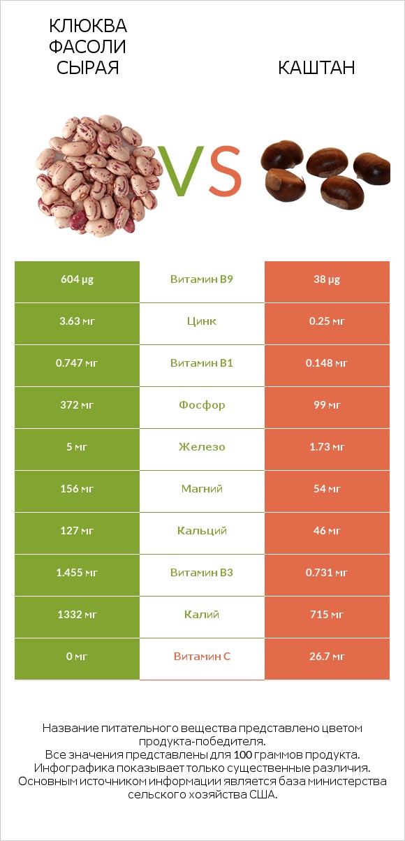 Клюква фасоли сырая vs Каштан infographic