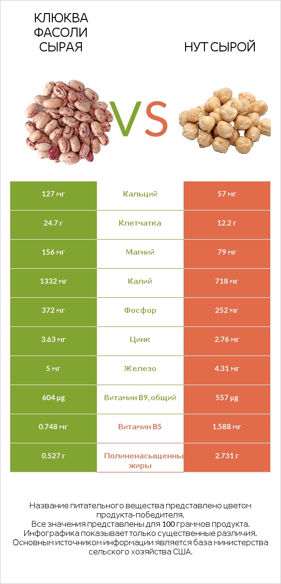 Клюква фасоли сырая vs Нут сырой infographic