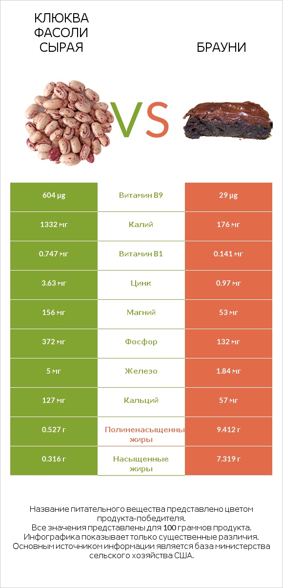 Клюква фасоли сырая vs Брауни infographic