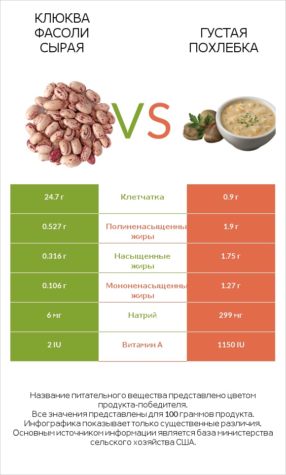 Клюква фасоли сырая vs Густая похлебка infographic