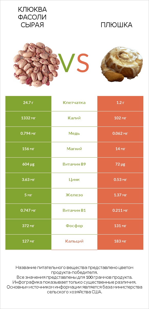 Клюква фасоли сырая vs Плюшка infographic