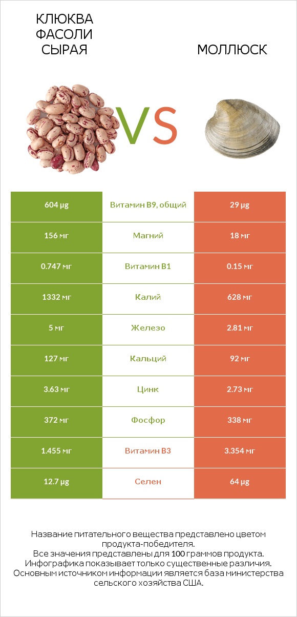 Клюква фасоли сырая vs Моллюск infographic