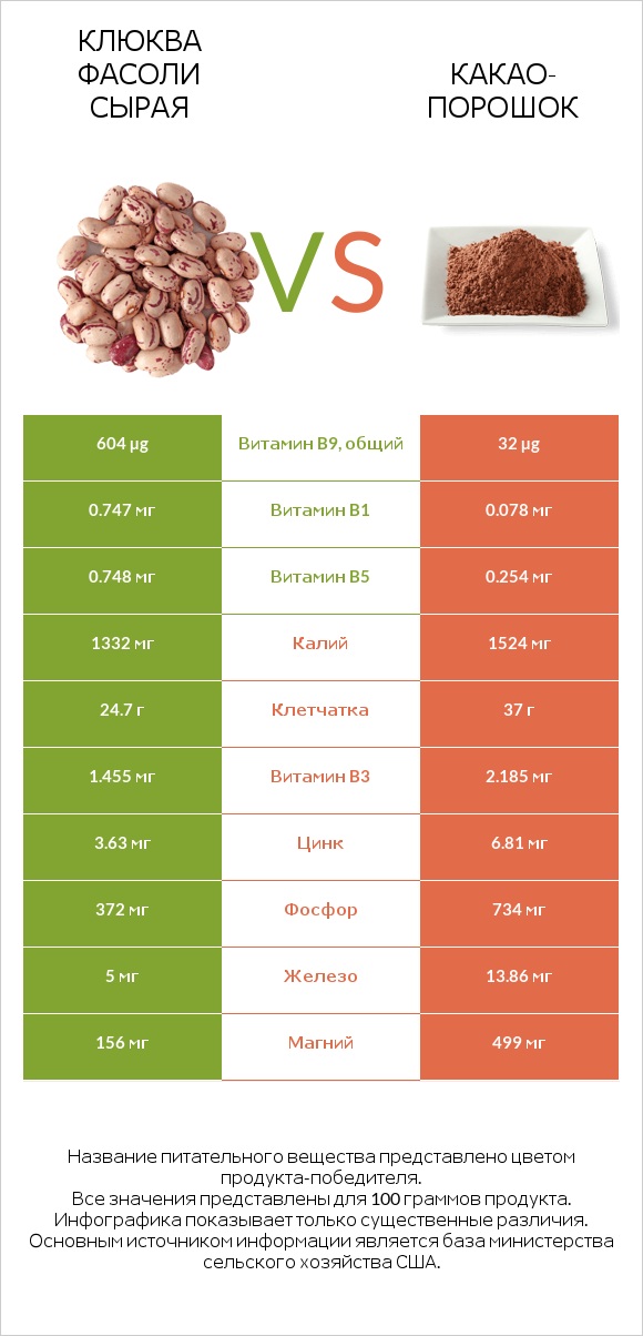 Клюква фасоли сырая vs Какао-порошок infographic