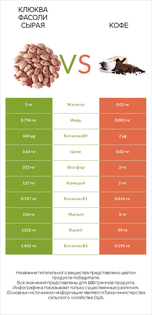 Клюква фасоли сырая vs Кофе infographic
