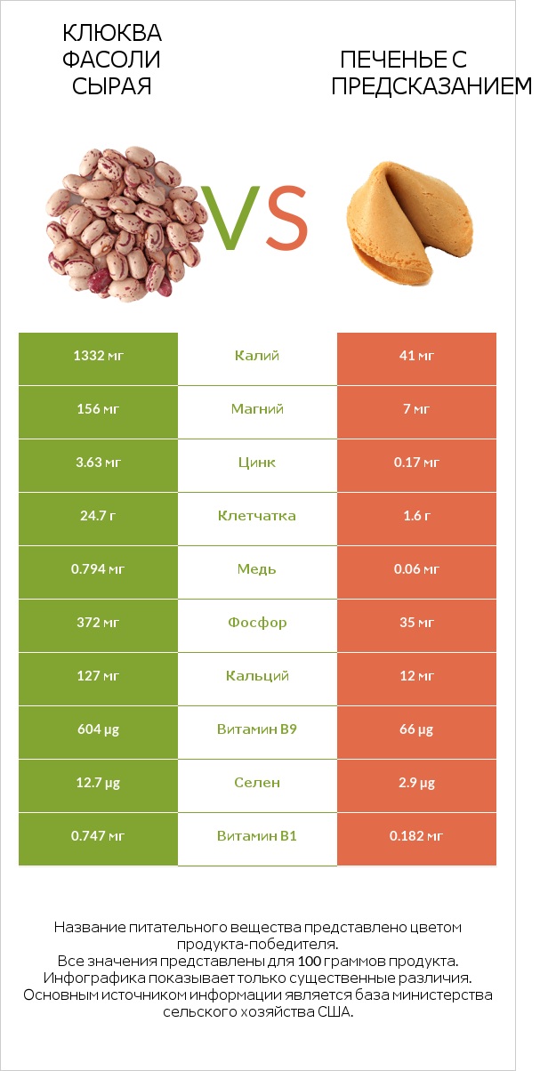 Клюква фасоли сырая vs Печенье с предсказанием infographic