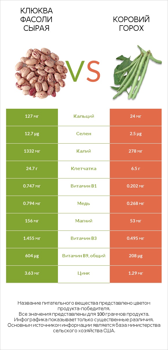 Клюква фасоли сырая vs Коровий горох infographic