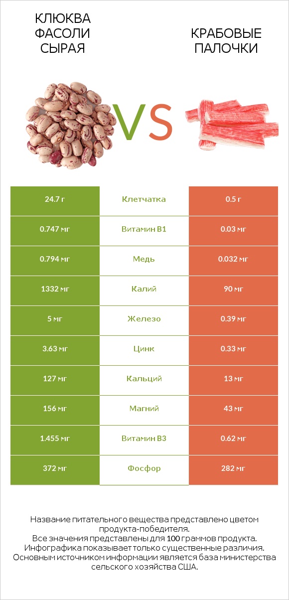 Клюква фасоли сырая vs Крабовые палочки infographic